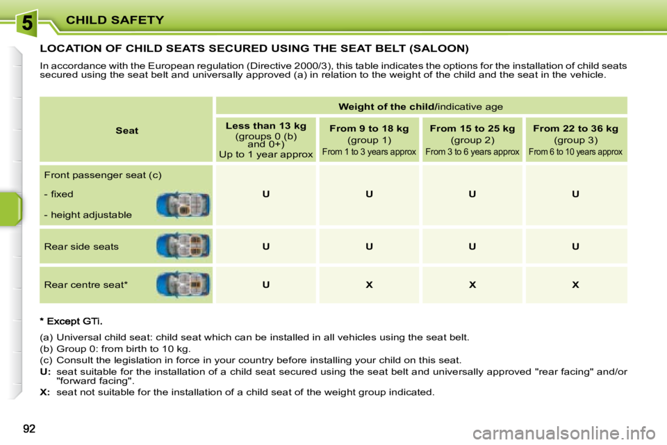 PEUGEOT 207 2008  Owners Manual CHILD SAFETY
         LOCATION OF CHILD SEATS SECURED USING THE SEAT BELT (SALOON) 
 In accordance with the European regulation (Directive 2000/3), this table indicates the options for the installatio