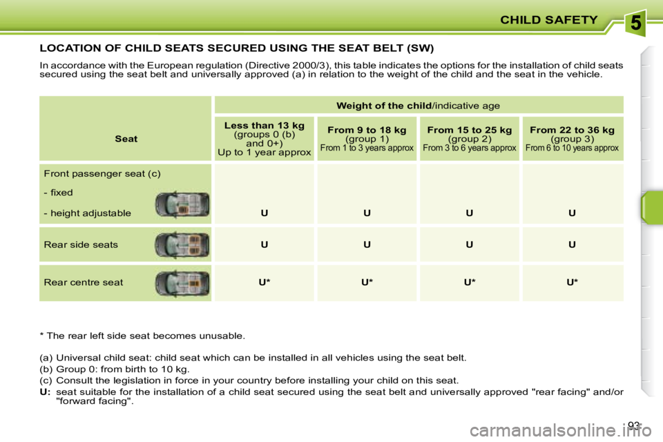 PEUGEOT 207 2008  Owners Manual CHILD SAFETY
93
         LOCATION OF CHILD SEATS SECURED USING THE SEAT BELT (SW) 
 In accordance with the European regulation (Directive 2000/3), this table indicates the options for the installation