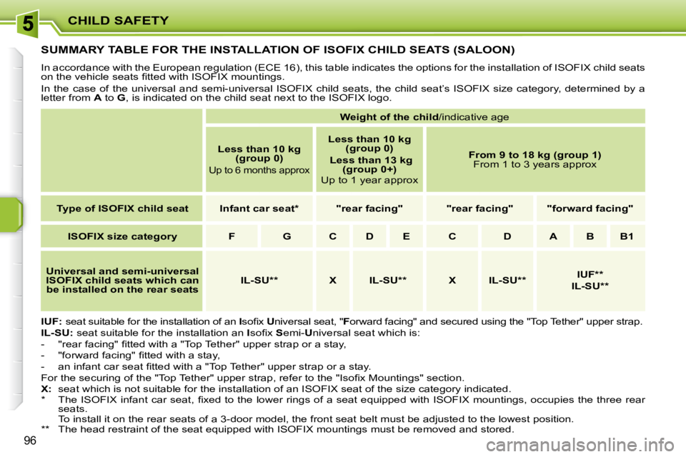 PEUGEOT 207 2008  Owners Manual CHILD SAFETY
96
         SUMMARY TABLE FOR THE INSTALLATION OF ISOFIX CHILD SEATS (SALOON) 
 In accordance with the European regulation (ECE 16), this table indicates the options for the installation 