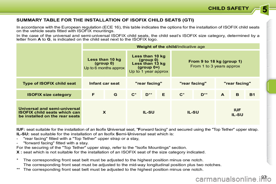 PEUGEOT 207 2008  Owners Manual CHILD SAFETY
97
         SUMMARY TABLE FOR THE INSTALLATION OF ISOFIX CHILD SEATS (GTI) 
 In accordance with the European regulation (ECE 16), this table indicates the options for the installation of 