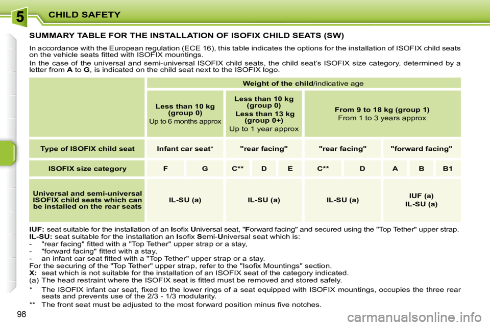 PEUGEOT 207 2008  Owners Manual CHILD SAFETY
98
         SUMMARY TABLE FOR THE INSTALLATION OF ISOFIX CHILD SEATS (SW) 
 In accordance with the European regulation (ECE 16), this table indicates the options for the installation of I