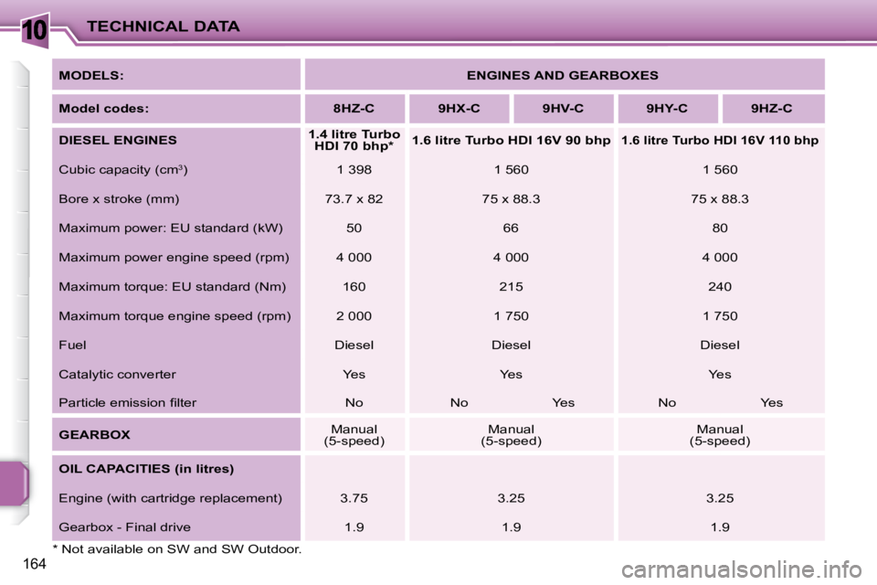 PEUGEOT 207 2008  Owners Manual 10
164
TECHNICAL DATA
  
MODELS:       
ENGINES AND GEARBOXES    
  
Model codes:        8HZ-C        9HX-C        9HV-C        9HY-C        9HZ-C   
  
DIESEL ENGINES       
1.4 litre Turbo 
HDI 70 b