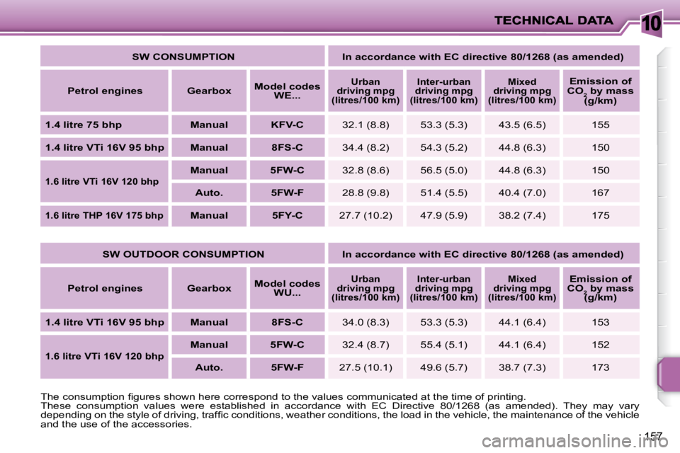 PEUGEOT 207 2008  Owners Manual 10
157
  
SW CONSUMPTION        In accordance with EC directive 80/1268 (as amended)    
  
Petrol engines       Gearbox       
Model codes 
WE...    
   
Urban 
driving mpg 
(litres/100 km)       
In