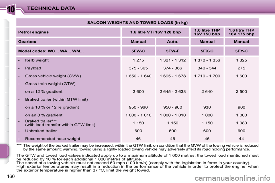 PEUGEOT 207 2008  Owners Manual 10
160
TECHNICAL DATA   
SALOON WEIGHTS AND TOWED LOADS (in kg)    
  
Petrol engines       
1.6 litre VTi 16V 120 bhp       
1.6 litre THP 
16V 150 bhp       
1.6 litre THP 
16V 175 bhp    
  
Gearbo