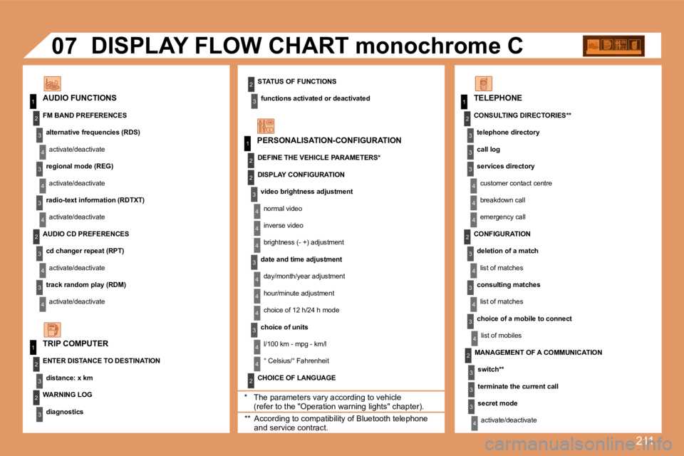 PEUGEOT 207 2008  Owners Manual 211
1
1
2
3
4
3
4
3
4
2
3
4
3
4
2
3
4
2
4
4
3
4
4
4
3
4
4
1
2
3
2
3
3
2
2
1
2
3
3
3
4
4
4
2
3
4
3
4
3
4
2
3
3
3
4
07
  STATUS OF FUNCTIONS 
  functions activated or deactivated      AUDIO FUNCTIONS 
 