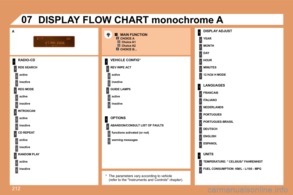 PEUGEOT 207 2008  Owners Manual 212
1
2
3
3
2
3
3
2
3
3
2
3
3
2
3
3
1
2
3
3
2
3
3
1
2
3
3
1
2
2
2
2
2
2
1
2
2
2
2
2
2
2
2
1
2
2
123
23
07
  RADIO-CD 
  REV WIPE ACT 
  active  
  inactive   
  UNITS 
  TEMPERATURE: ° CELSIUS/° FAH