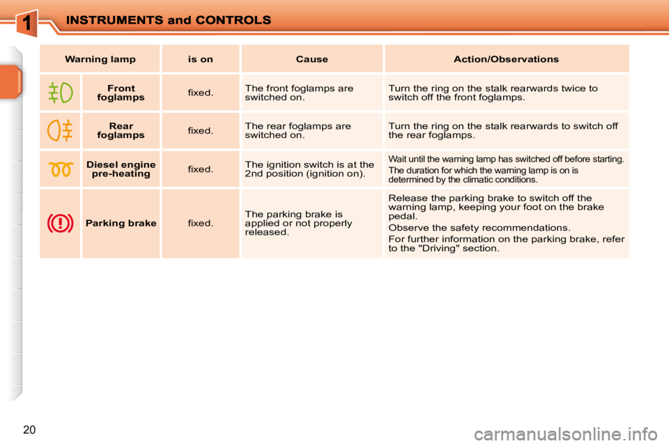 PEUGEOT 207 2009 User Guide 20
   
Warning lamp        is on        Cause        Action/Observations   
       
Front 
foglamps    � � �ﬁ� �x�e�d�.� �   The front foglamps are  
switched on.   Turn the ring on the stalk rearwa