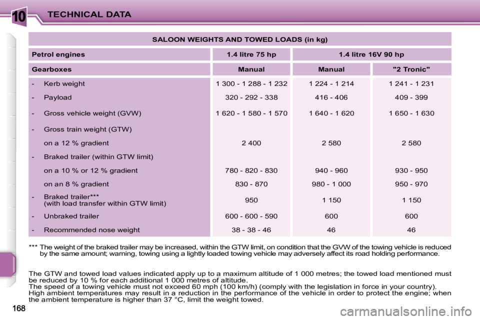 PEUGEOT 207 2009 Owners Manual 10TECHNICAL DATA
The GTW and towed load values indicated apply up to a maximum altitude of 1 000 metres; the towed load mentioned must
be reduced by 10 % for each additional 1 000 metres of alti t PEUGEOT 207 2009 Owners Manual 10TECHNICAL DATA
The GTW and towed load values indicated apply up to a maximum altitude of 1 000 metres; the towed load mentioned must
be reduced by 10 % for each additional 1 000 metres of alti t