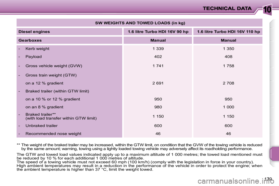 PEUGEOT 207 2009 Owners Manual 10
179
The GTW and towed load values indicated apply up to a maximum altitude of 1 000 metres; the towed load mentioned must
be reduced by 10 % for each additional 1 000 metres of alti tude.
The PEUGEOT 207 2009 Owners Manual 10
179
The GTW and towed load values indicated apply up to a maximum altitude of 1 000 metres; the towed load mentioned must
be reduced by 10 % for each additional 1 000 metres of alti tude.
The