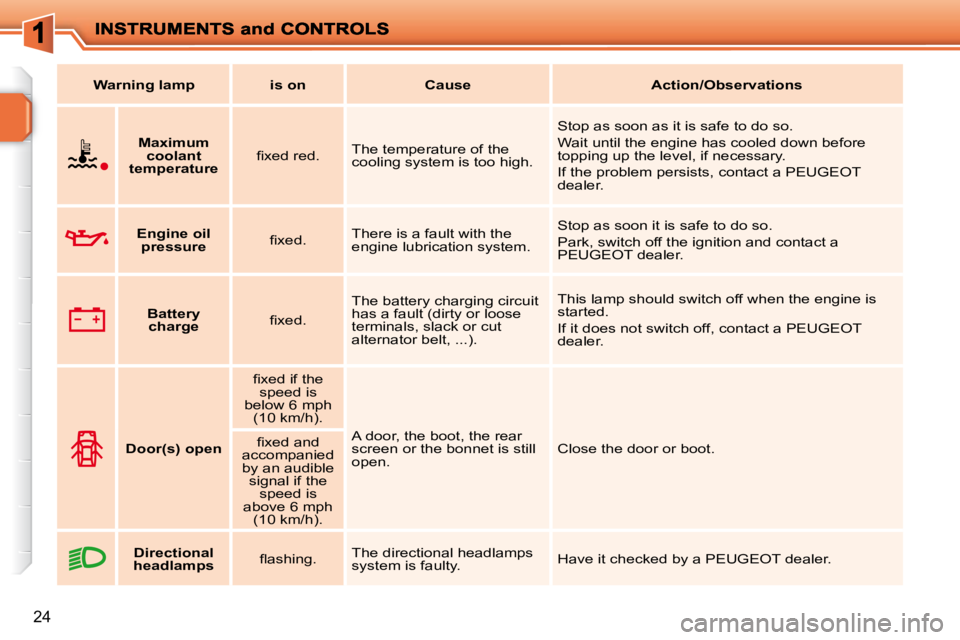 PEUGEOT 207 2009 Owners Manual 24
   
Warning lamp        is on        Cause        Action/Observations   
       
Maximum 
coolant 
temperature    � � �ﬁ� �x�e�d� �r�e�d�.� � 
 The temperature of the  
cooling system is too high