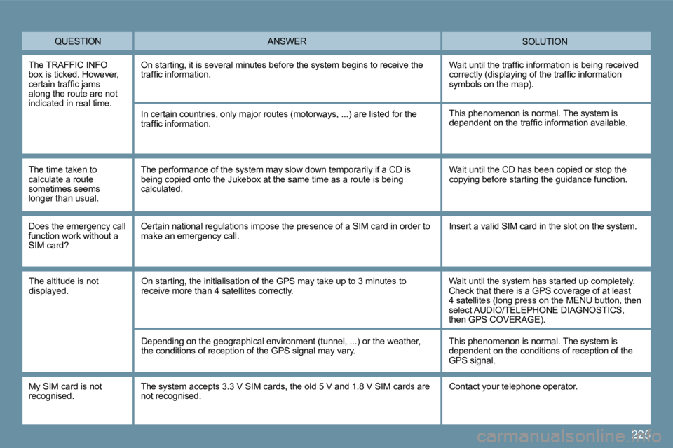 PEUGEOT 207 2009  Owners Manual 225
 QUESTION  SOLUTION  ANSWER 
 The TRAFFIC INFO box is ticked. However, �c�e�r�t�a�i�n� �t�r�a�f�ﬁ� �c� �j�a�m�s� along the route are not indicated in real time. 
 On starting, it is several minu