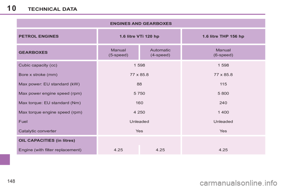 PEUGEOT 207 CC 2011  Owners Manual 10
148
TECHNICAL DATA
   
 
ENGINES AND GEARBOXES 
 
 
   
PETROL ENGINES 
   
 
1.6 litre VTi 120 hp 
 
   
 
1.6 litre THP 156 hp 
 
 
   
GEARBOXES 
    
Manual  
(5-speed)     
Automatic  
(4-spee
