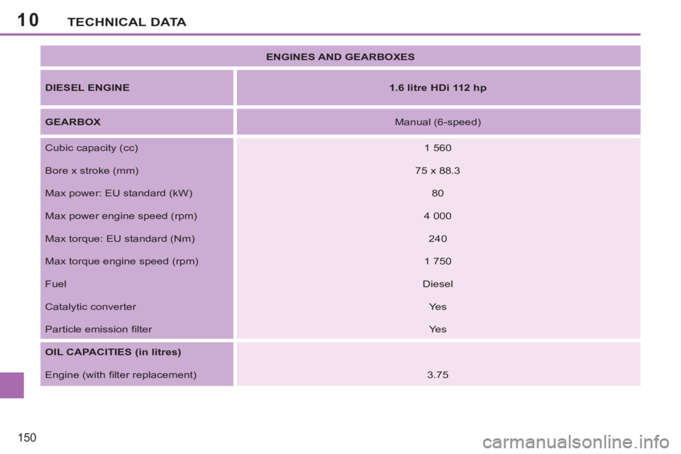 PEUGEOT 207 CC 2011  Owners Manual 10
150
TECHNICAL DATA
   
 
ENGINES AND GEARBOXES 
 
 
   
DIESEL ENGINE 
   
 
1.6 litre HDi 112 hp 
 
 
   
GEARBOX 
   
Manual (6-speed)  
  Cubic capacity (cc)    
1 560  
  Bore x stroke (mm)    