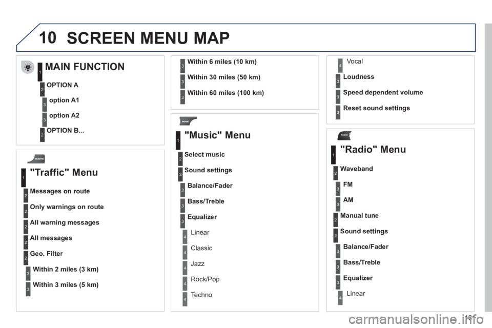 PEUGEOT 207 CC 2011 Owners Manual 181
10
RADIO
SCREEN MENU MAP
"Traffic" Menu
Messages on route
Onl
y warnings on route
All warning messages
All messages
Within2 miles (3 km)
Geo. Filter
Within
3 miles (5 km)
Within6 miles (1 PEUGEOT 207 CC 2011 Owners Manual 181
10
RADIO
SCREEN MENU MAP
"Traffic" Menu
Messages on route
Onl
y warnings on route
All warning messages
All messages
Within2 miles (3 km)
Geo. Filter
Within
3 miles (5 km)
Within6 miles (1