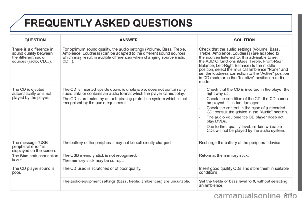 PEUGEOT 207 CC 2011 Owners Manual 209
FREQUENTLY ASKED QUESTIONS
QUESTIONANSWERSOLUTION
There is a difference in sound quality betweenthe different audiosources (radio, CD...).
For optimum sound quality, the audio settings (Volum PEUGEOT 207 CC 2011 Owners Manual 209
FREQUENTLY ASKED QUESTIONS
QUESTIONANSWERSOLUTION
There is a difference in sound quality betweenthe different audiosources (radio, CD...).
For optimum sound quality, the audio settings (Volum