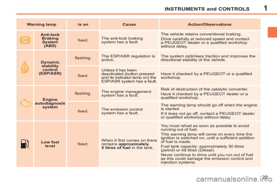 PEUGEOT 207 CC 2011  Owners Manual 1INSTRUMENTS and CONTROLS
25
   
 
Warning lamp 
 
   
 
is on 
 
   
 
Cause 
 
   
 
Action/Observations 
 
 
   
 
Anti-lock 
Braking 
System 
(ABS) 
 
    
ﬁ xed.    The anti-lock braking 
syste