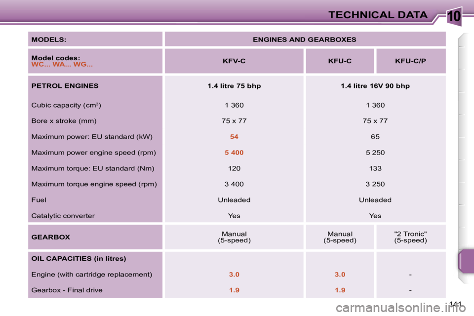 PEUGEOT 207 DAG 2005  Owners Manual �1�0�T�E�C�H�N�I�C�A�L� �D�A�T�A
�1�4�1
�M�O�D�E�L�S�:�E�N�G�I�N�E�S� �A�N�D� �G�E�A�R�B�O�X�E�S
�M�o�d�e�l� �c�o�d�e�s�:� 
�W�C�.�.�.� �W�A�.�.�.� �W�G�.�.�.�K�F�V�-�C �K�F�U�-�C �K�F�U�-�C�/�P
�P�E�