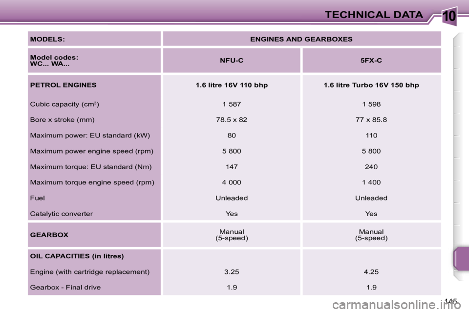 PEUGEOT 207 DAG 2006  Owners Manual �1�0�T�E�C�H�N�I�C�A�L� �D�A�T�A
�1�4�5
�M�O�D�E�L�S�:�E�N�G�I�N�E�S� �A�N�D� �G�E�A�R�B�O�X�E�S
�M�o�d�e�l� �c�o�d�e�s�:�  
�W�C�.�.�.� �W�A�.�.�. �N�F�U�-�C �5�F�X�-�C
�P�E�T�R�O�L� �E�N�G�I�N�E�S �