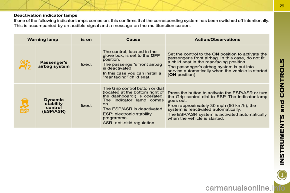 PEUGEOT 308 2010  Owners Manual 29
          Deactivation indicator lamps  
� �I�f� �o�n�e� �o�f� �t�h�e� �f�o�l�l�o�w�i�n�g� �i�n�d�i�c�a�t�o�r� �l�a�m�p�s� �c�o�m�e�s� �o�n�,� �t�h�i�s� �c�o�n�ﬁ� �r�m�s� �t�h�a�t� �t�h�e� �c�o�r