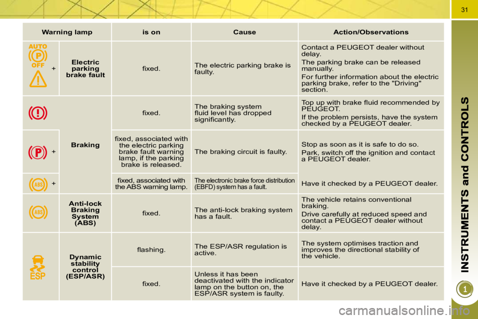 PEUGEOT 308 2010  Owners Manual 31
   
Warning lamp        is on        Cause        Action/Observations   
  +      
Electric 
parking 
brake fault    � � �ﬁ� �x�e�d�.� � 
 The electric parking brake is  
faulty.   Contact a PEUG