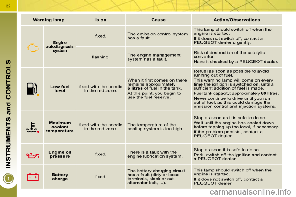 PEUGEOT 308 2010  Owners Manual 32
   
Warning lamp        is on        Cause        Action/Observations   
       
Engine 
autodiagnosis  system    
� � �ﬁ� �x�e�d�.� �   The emission control system  
has a fault.   This lamp sho