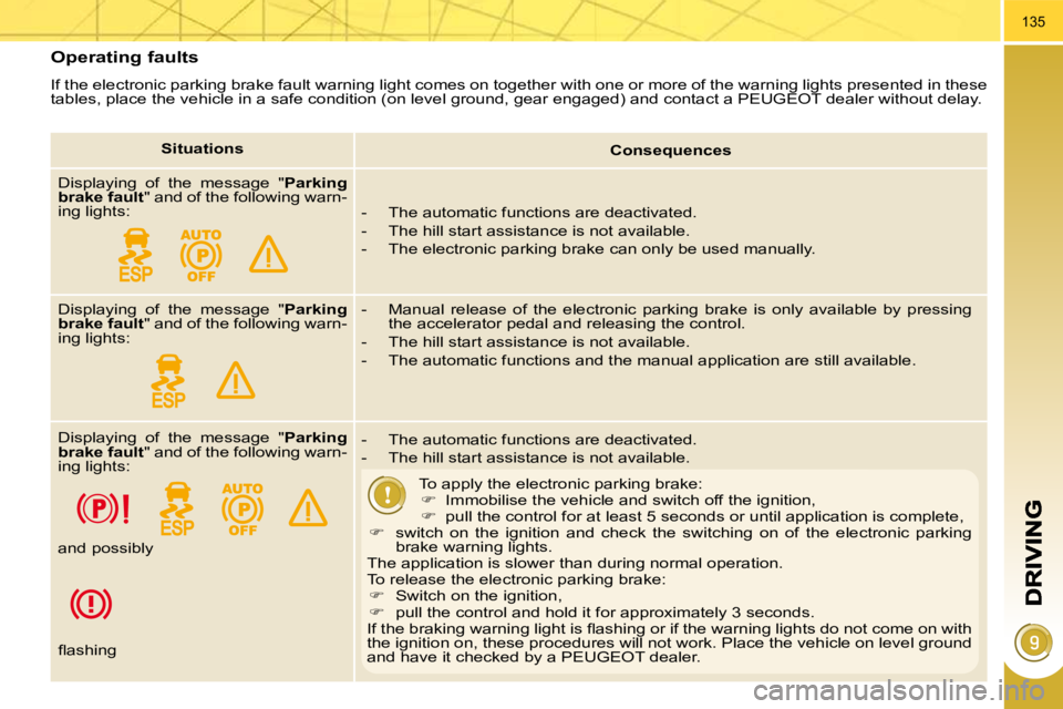 PEUGEOT 308 2009 Owners Manual 135
Operating faults
If the electronic parking brake fault warning light comes on together with one or more of the warning lights presented in these
tables, place the vehicle in a safe condition PEUGEOT 308 2009 Owners Manual 135
Operating faults
If the electronic parking brake fault warning light comes on together with one or more of the warning lights presented in these
tables, place the vehicle in a safe condition