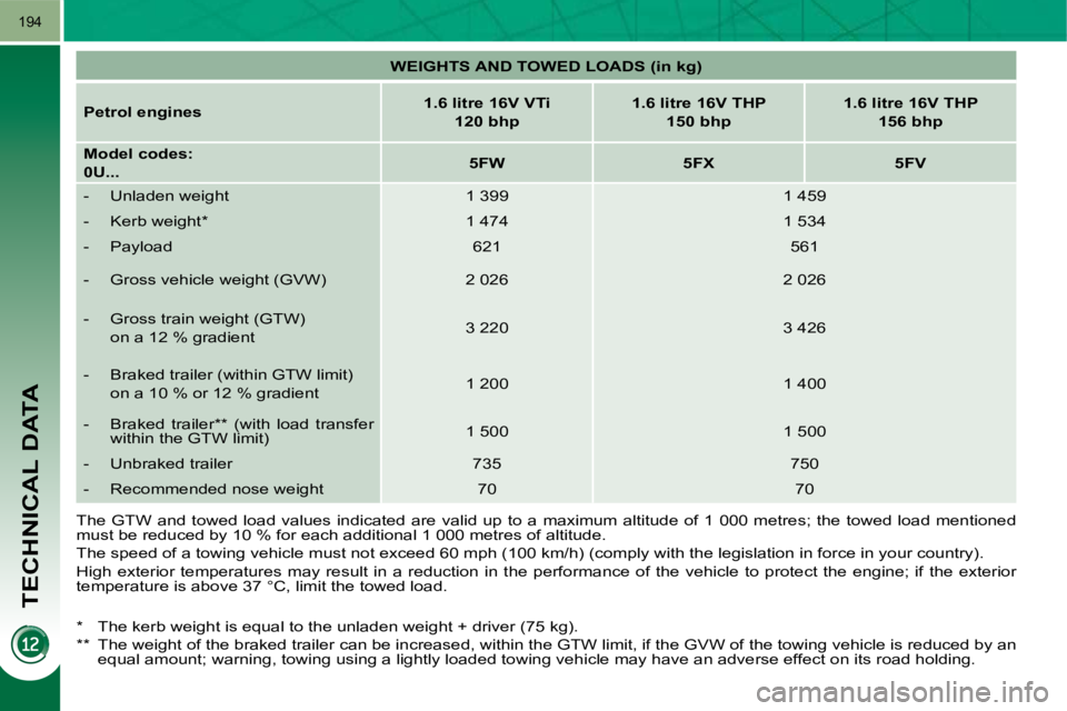 PEUGEOT 308 2009  Owners Manual TECHNICAL DATA
194
   
WEIGHTS AND TOWED LOADS (in kg)    
  
Petrol engines       
1.6 litre 16V VTi  
120 bhp        
1.6 litre 16V THP  
150 bhp        
1.6 litre 16V THP  
156 bhp    
  
Model cod