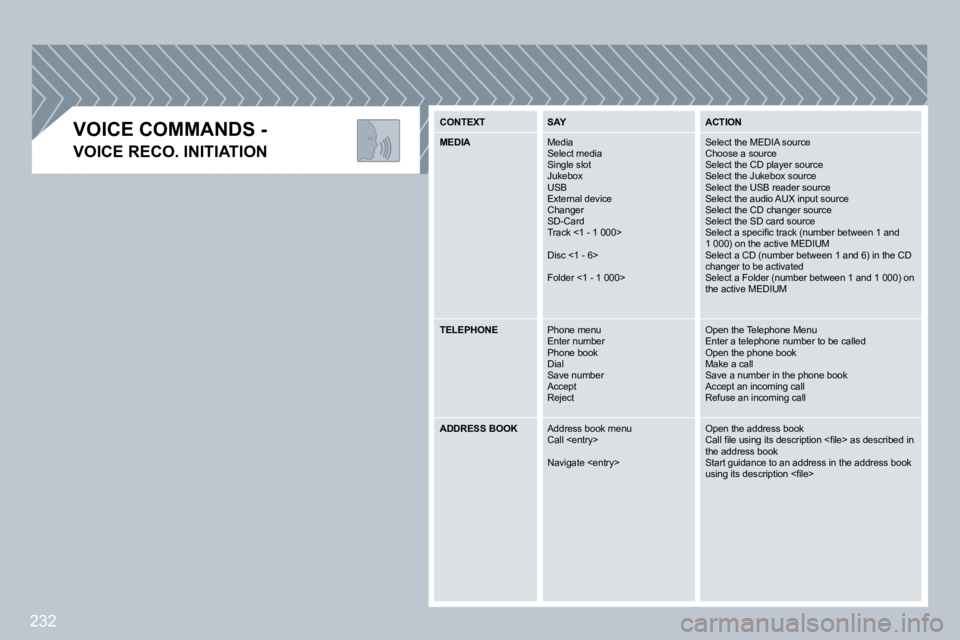 PEUGEOT 308 2009  Owners Manual 232
� � �V�O�I�C�E� �C�O�M�M�A�N�D�S� �-� 
�V�O�I�C�E� �R�E�C�O�.� �I�N�I�T�I�A�T�I�O�N
 CONTEXT SAYSAYAY ACTION 
MEDIA  DIADIA Media  Select media � �S�i�n�g�l�e� �s�l�o�t� � �J�u�k�e�b�o�x�  USB � �