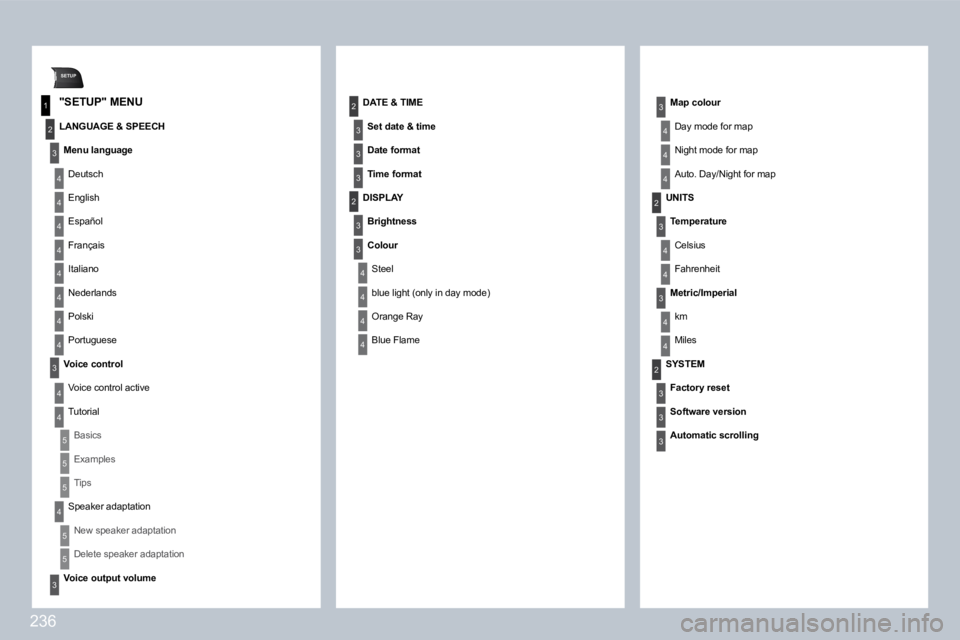 PEUGEOT 308 2009  Owners Manual 236
SETUP
1
2
3
4
3
4
2
3
3
3
3
2
3
4
4
4
4
2
4
3
2
4
4
3
4
4
3
3
3
4
4
4
4
4
4
4
4
3
4
4
5
5
5
4
5
5
3
  "SETUP" MENU 
  LANGUAGE & SPEECH 
� �M�e�n�u� �l�a�n�g�u�a�g�e� 
 Deutsch 
� �E�n�g�l�i�s�h� 