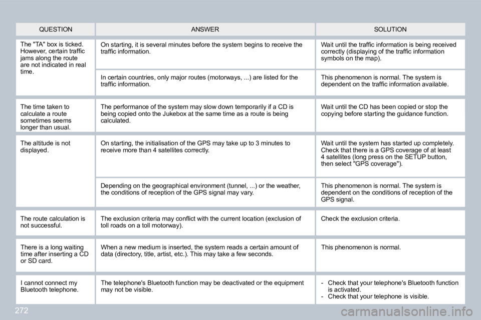 PEUGEOT 308 2009  Owners Manual 272
 QUESTION  SOLUTION  ANSWER 
 The "TA" box is ticked. �H�o�w�e�v�e�r�,� �c�e�r�t�a�i�n� �t�r�a�f�ﬁ� �c� �j�a�m�s� �a�l�o�n�g� �t�h�e� �r�o�u�t�e� are not indicated in real time. 
� �O�n� �s�t�a�