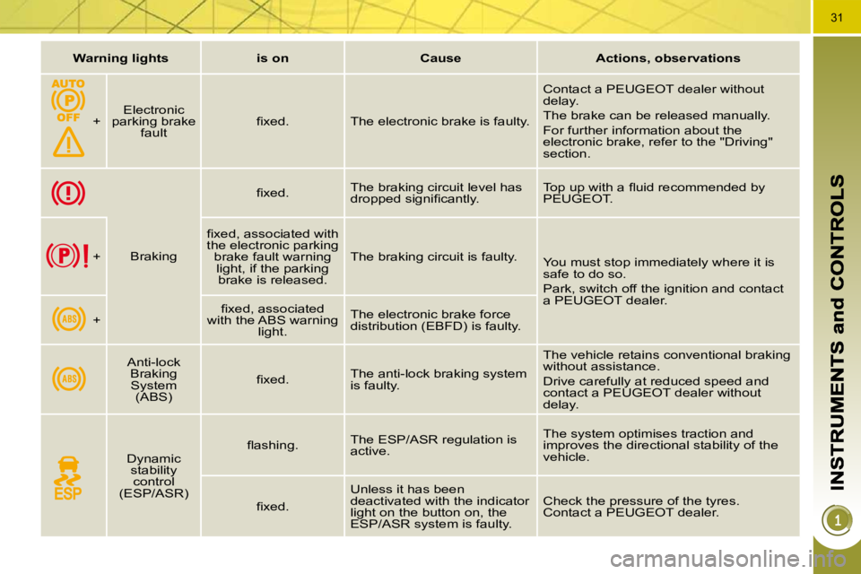 PEUGEOT 308 2009  Owners Manual 31
Warning lightsis onCauseActions, observations
+  Electronic parking brake fault  � � �ﬁ� �x�e�d�.� �  The electronic brake is faulty. 
� �C�o�n�t�a�c�t� �a� �P�E�U�G�E�O�T� �d�e�a�l�e�r� �w�i�t�h