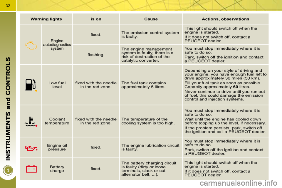 PEUGEOT 308 2009  Owners Manual 32
Warning lightsis onCauseActions, observations
  Engine autodiagnostics system  
� � �ﬁ� �x�e�d�.� � The emission control system is faulty.
 This light should switch off when the engine is started