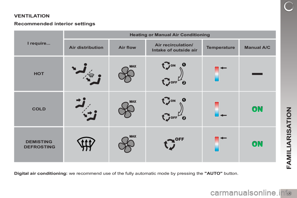 PEUGEOT 308 2011  Owners Manual 15
FAMILIARISATION
  VENTILATION 
 
 
Digital air conditioning: 
 we recommend use of the fully automatic mode by pressing the  "AUTO" 
 button.  
 
 
Recommended interior settings 
 
 
 
I require...