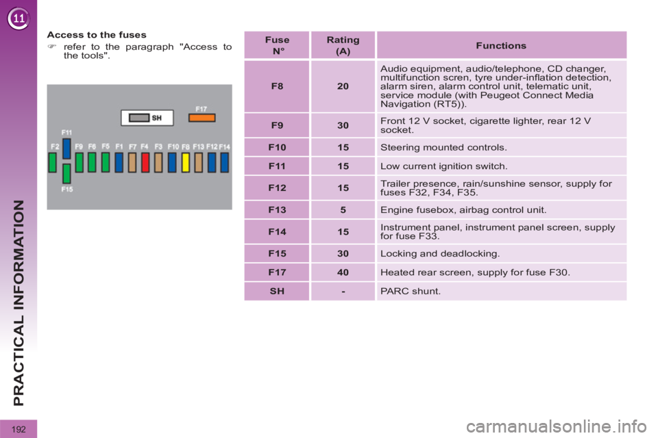 PEUGEOT 308 2011  Owners Manual 192
PRACTICAL INFORMATION
   
Access to the fuses 
   
 
�) 
  refer to the paragraph "Access to 
the tools".  
    
Fuse   
  N°  
    
Rating   
(A)     
 
Functions  
 
   
 
F8 
 
   
 
20 
 
   