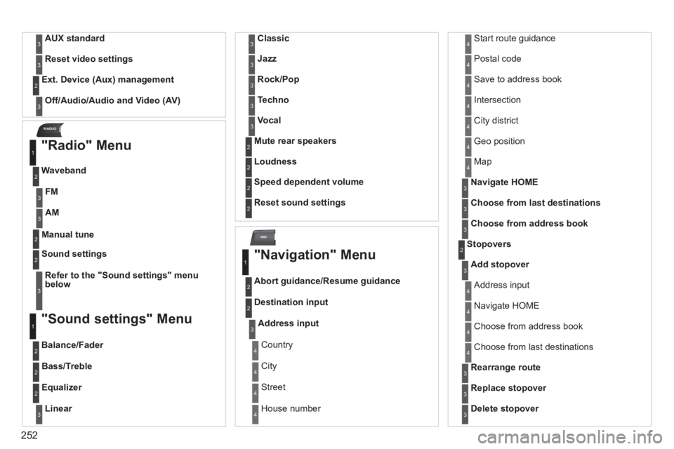 PEUGEOT 308 2011  Owners Manual 252
NAV
RADIO
   
AUX standard 
 3
 
 
Reset video settings 
 
 3
 
 
Off/Audio/Audio and Video (AV) 
 
 
     
Ext. Device (Aux) management 
2
3
 
 
"Radio" Menu 
 
 
Waveband 
1
2
 
 
Manual tune  2