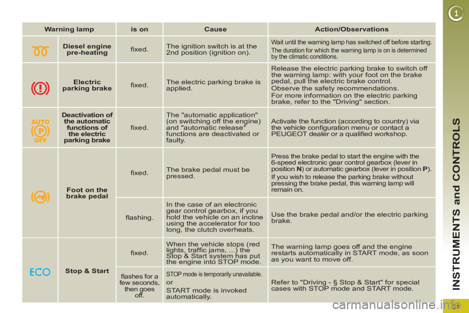 PEUGEOT 308 2011  Owners Manual 31
INSTRUMENTS and CONTROLS
   
 
Warning lamp 
 
   
 
is on 
 
   
 
Cause 
 
   
 
Action/Observations 
 
 
 
 
 
  
 
 
Diesel engine 
pre-heating 
 
    
ﬁ xed.    The ignition switch is at the