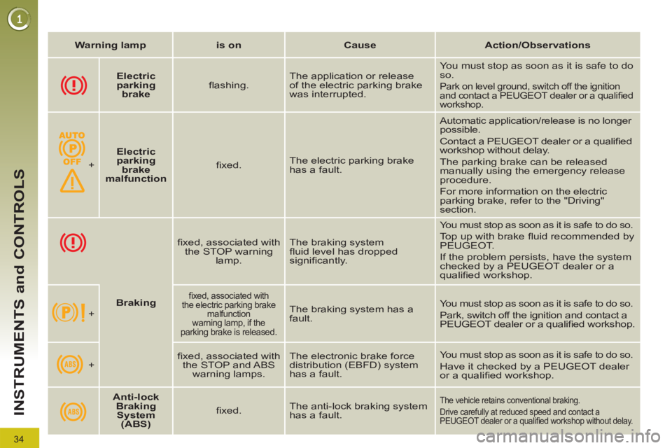 PEUGEOT 308 2011  Owners Manual 34
INSTRUMENTS and CONTROLS
   
 
Warning lamp 
 
   
 
is on 
 
   
 
Cause 
 
   
 
Action/Observations 
 
 
 
 
 
  
 
 
Electric 
parking 
brake 
 
    
ﬂ ashing.    The application or release 
