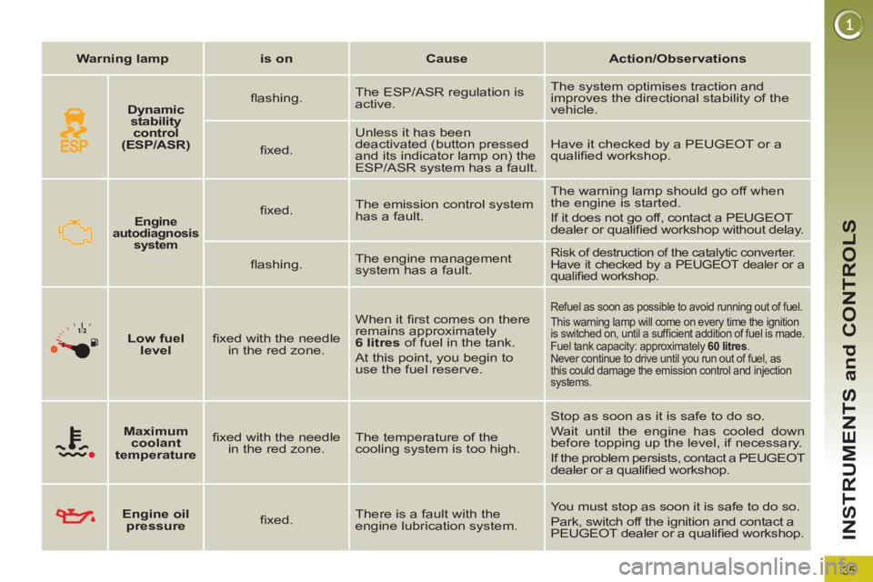PEUGEOT 308 2011  Owners Manual 35
INSTRUMENTS and CONTROLS
   
 
Warning lamp 
 
   
 
is on 
 
   
 
Cause 
 
   
 
Action/Observations 
 
 
 
 
 
  
 
 
Engine 
autodiagnosis 
system   
  
 
ﬁ xed.    The emission control syste