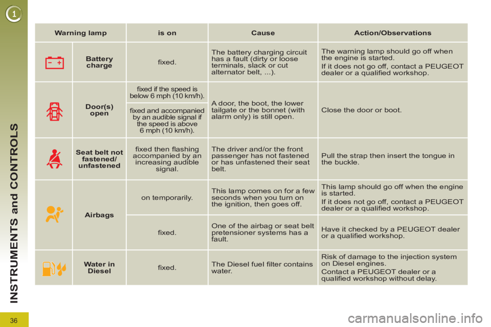 PEUGEOT 308 2011  Owners Manual 36
INSTRUMENTS and CONTROLS
   
 
Warning lamp 
 
   
 
is on 
 
   
 
Cause 
 
   
 
Action/Observations 
 
 
 
 
 
  
 
 
Battery 
charge 
 
    
ﬁ xed.    The battery charging circuit 
has a faul
