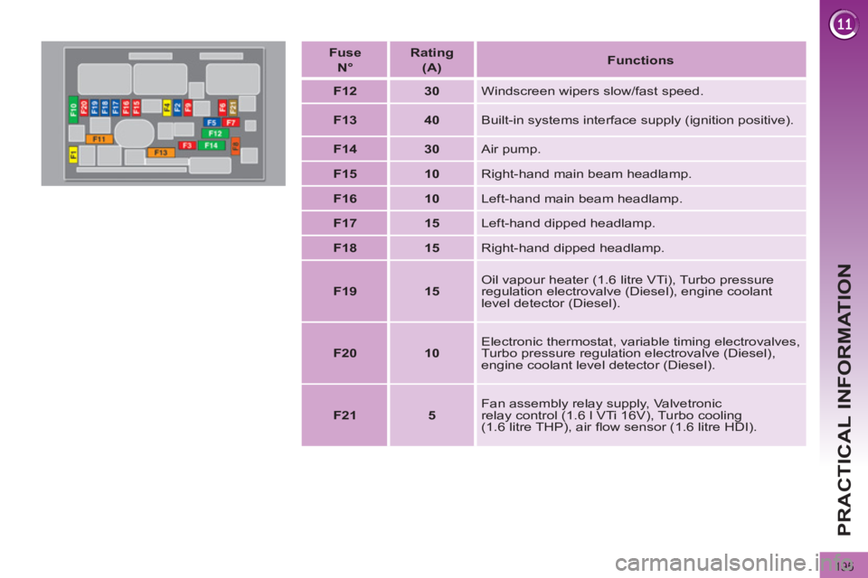 PEUGEOT 308 2012  Owners Manual 195
PRACTICAL INFORMATION
   
Fuse   
  N°  
    
Rating   
(A)     
 
Functions  
 
   
 
F12 
 
   
 
30 
 
  Windscreen wipers slow/fast speed. 
   
 
F13 
 
   
 
40 
 
  Built-in systems interfa