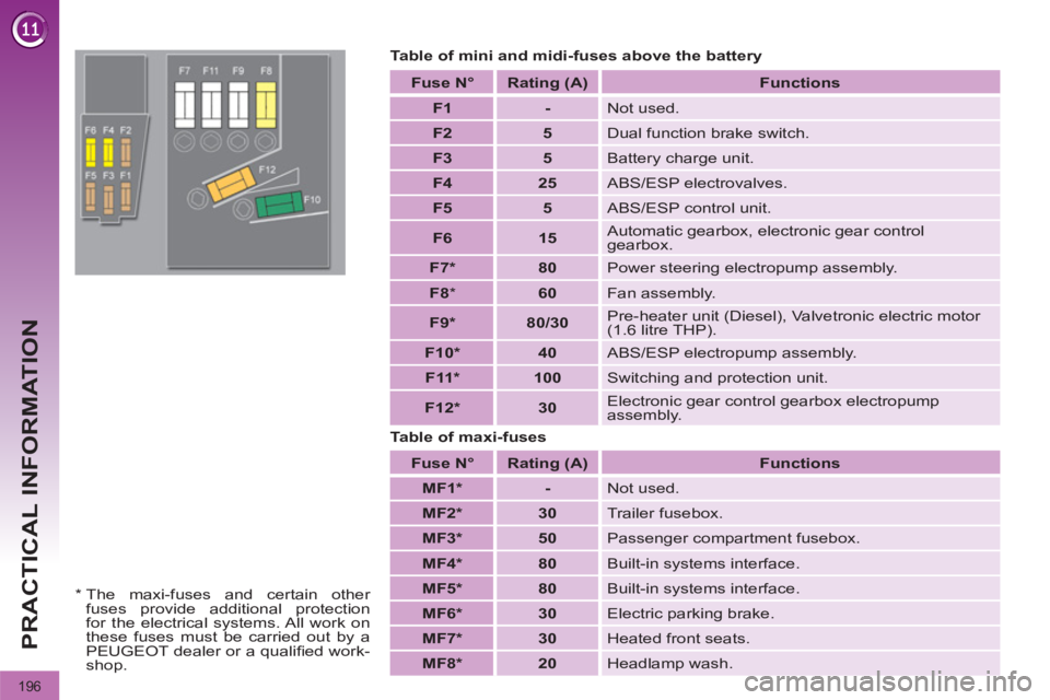 PEUGEOT 308 2012  Owners Manual 196
PRACTICAL INFORMATION
   
Table of mini and midi-fuses above the battery 
   
Table of maxi-fuses    
Fuse  
  N°  
   
Rating   
(A)    
 
Functions  
 
   
 
F1 
 
   
 
- 
 
  Not used. 
   
 