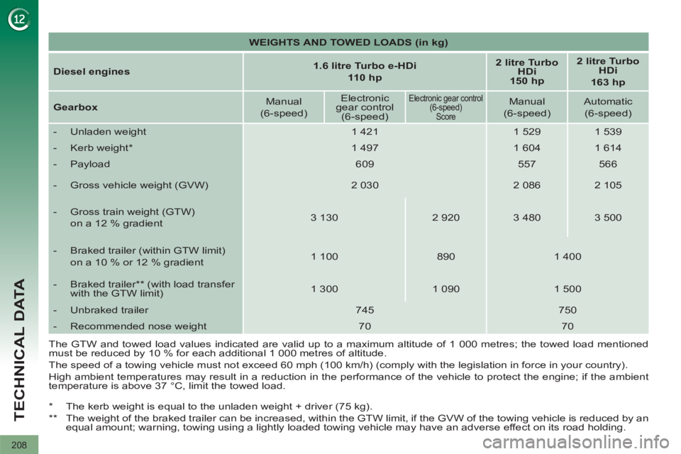 PEUGEOT 308 2012  Owners Manual 208
TECHNICAL DATA
   
 
WEIGHTS AND TOWED LOADS (in kg) 
 
 
   
Diesel engines 
    
 
1.6 litre Turbo e-HDi  
110 hp 
 
    
 
2 litre Turbo 
   
  HDi  
150 hp 
 
    
 
2 litre Turbo 
HDi  
163 h