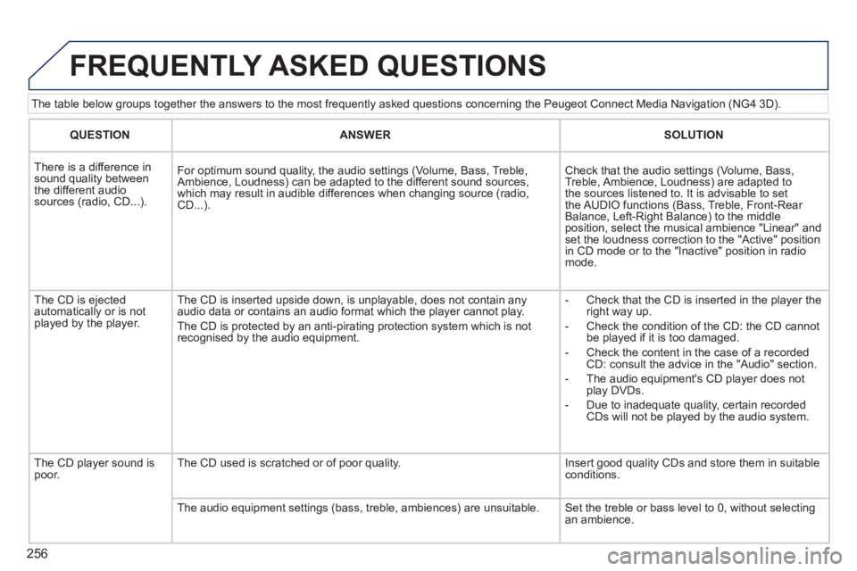 PEUGEOT 308 2012 Owners Manual 256
The table below groups together the answers to the most frequently asked questions concerning the Peugeot Connect Media Navigation (NG4 3D).
FREQUENTLY ASKED QUESTIONS
QUESTION
PEUGEOT 308 2012 Owners Manual 256
The table below groups together the answers to the most frequently asked questions concerning the Peugeot Connect Media Navigation (NG4 3D).
FREQUENTLY ASKED QUESTIONS
QUESTION