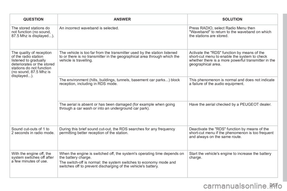 PEUGEOT 308 2012 Owners Manual 257
QUESTION
ANSWER
SOLUTION
The stored stations do
not function (no sound,
87.5 Mhz is displayed...). An incorrect waveband is selected. Press RADIO, selec PEUGEOT 308 2012 Owners Manual 257
QUESTION
ANSWER
SOLUTION
The stored stations do
not function (no sound,
87.5 Mhz is displayed...). An incorrect waveband is selected. Press RADIO, selec
