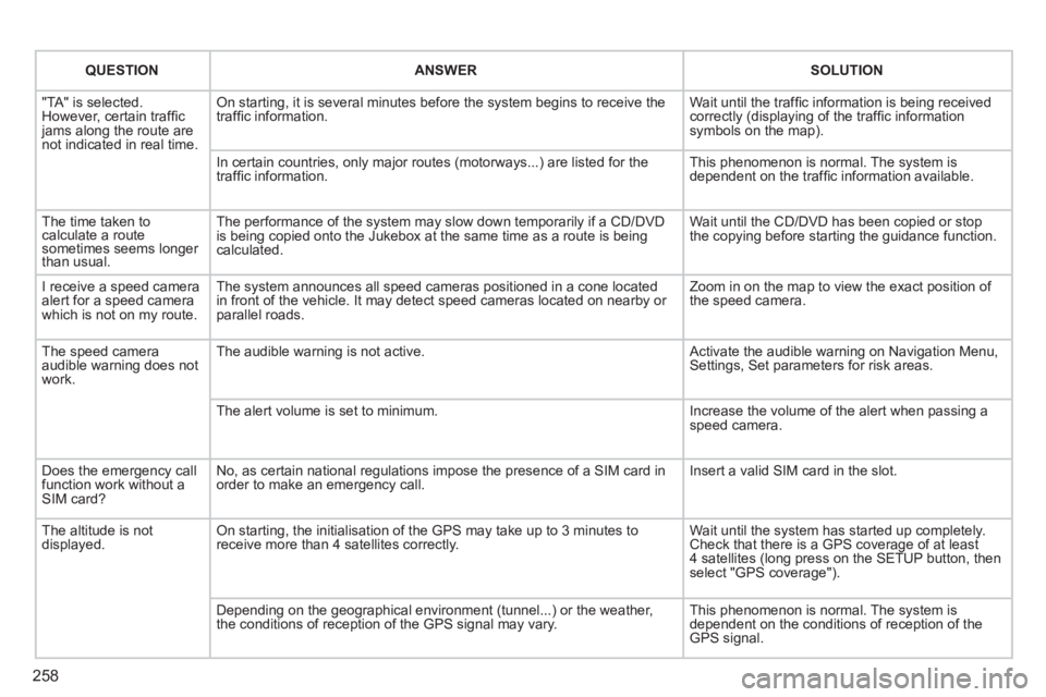 PEUGEOT 308 2012 Owners Manual 258
QUESTION
ANSWER
SOLUTION
"TA" is selected.
However, certain traffi c
jams along the route are
not indicated in real time. On starting, it is several minutes be PEUGEOT 308 2012 Owners Manual 258
QUESTION
ANSWER
SOLUTION
"TA" is selected.
However, certain traffi c
jams along the route are
not indicated in real time. On starting, it is several minutes be