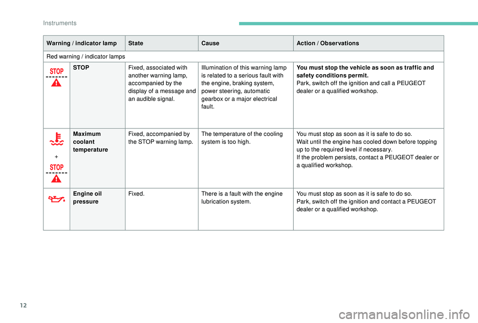 PEUGEOT 308 2018  Owners Manual 12
Warning / indicator lampStateCause Action / Observations
Red warning / indicator lamps STOP Fixed, associated with 
another warning lamp, 
accompanied by the 
display of a message and 
an audible s