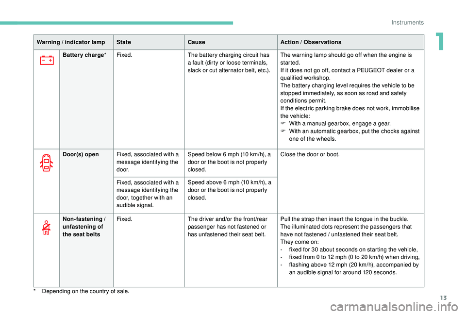 PEUGEOT 308 2018  Owners Manual 13
Warning / indicator lampStateCause Action / Observations
Door(s) open Fixed, associated with a 
message identifying the 
d o o r. Speed below 6
  mph (10   km/h), a 
door or the boot is not properl