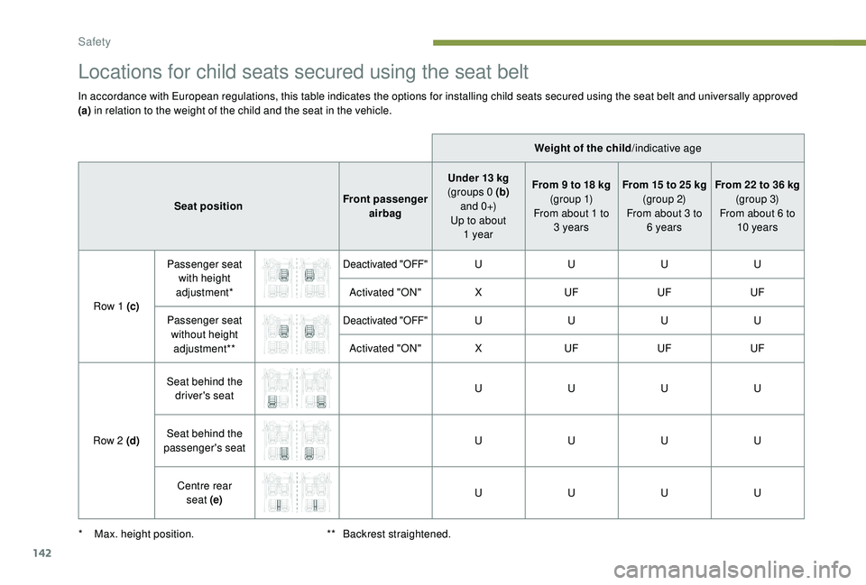 PEUGEOT 308 2018  Owners Manual 142
Locations for child seats secured using the seat belt
In accordance with European regulations, this table indicates the options for installing child seats secured using the seat belt and universal