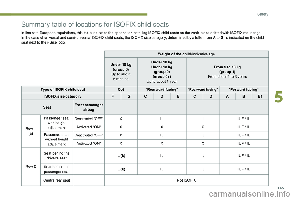 PEUGEOT 308 2018 Owners Manual 145
Summary table of locations for ISOFIX child seats
In line with European regulations, this table indicates the options for installing ISOFIX child seats on the vehicle seats fitted with ISOFIX moun PEUGEOT 308 2018 Owners Manual 145
Summary table of locations for ISOFIX child seats
In line with European regulations, this table indicates the options for installing ISOFIX child seats on the vehicle seats fitted with ISOFIX moun