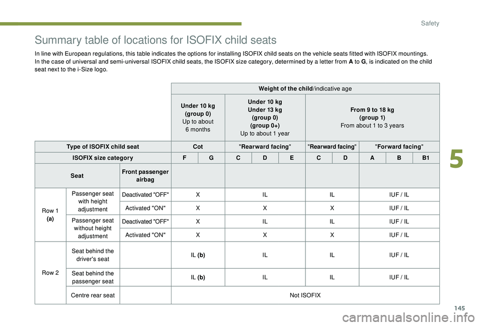 PEUGEOT 308 2018  Owners Manual 145
Summary table of locations for ISOFIX child seats
In line with European regulations, this table indicates the options for installing ISOFIX child seats on the vehicle seats fitted with ISOFIX moun